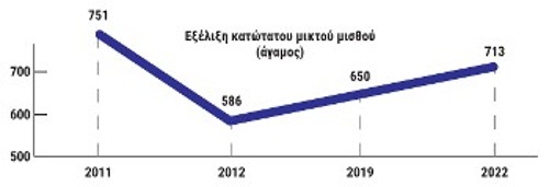 Ακόμα και σήμερα ο κατώτατος μισθός είναι χαμηλότερος από το 2011