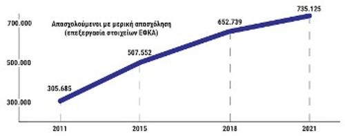 ...παράλληλα με την απογείωση της μερικής απασχόλησης