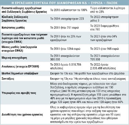 Τα «έργα και οι ημέρες» τους ή πώς ο ένας κόβει και ο άλλος ράβει όσον αφορά μισθούς και εργασιακά δικαιώματα