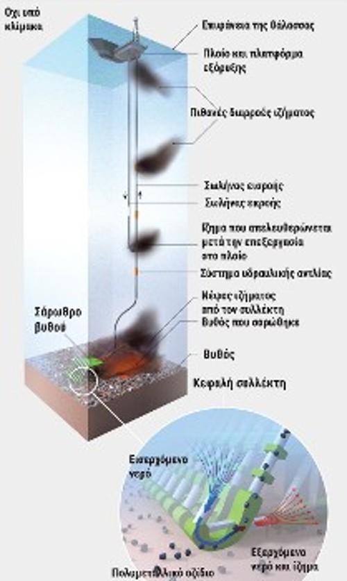 Σάρωθρα βυθού σε μέγεθος θεριζοαλωνιστικής μηχανής, που θα κυλούν πάνω σε ερπύστριες, περιλαμβάνει μια από τις βασικές τεχνικές συλλογής των πολυμεταλλικών οζιδίων από τον βυθό των ωκεανών. Τα οζίδια παρασύρονται μαζί με νερό και ίζημα έως το πλοίο επιφάνειας, όπου καθαρίζονται. Τα σάρωθρα καταστρέφουν τα βενθικά είδη, ενώ τα νέφη ιζήματος δυσκολεύουν την αναπνοή των ψαριών σε περιοχές της στήλης ύδατος