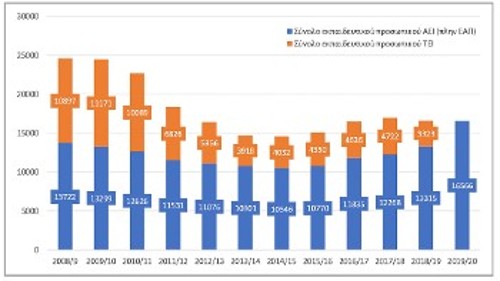 Εκπαιδευτικό προσωπικό τριτοβάθμιας εκπαίδευσης από το 2008 έως το 2020