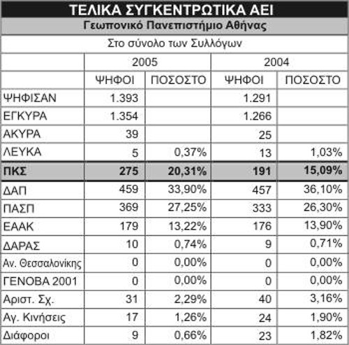 Το Γεωπονικό Πανεπιστήμιο αποτελεί έναν από τους μαζικούς ενιαίους συλλόγους, όπου η ΠΚΣ «καρπώθηκε» το σύνολο της αύξησης της συμμετοχής στις εκλογές κι αυξήθηκε το ποσοστό της κατά 5,22%!