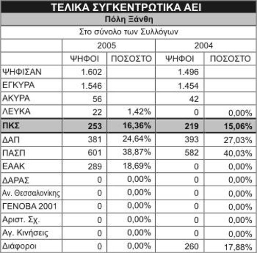 Στην Πολυτεχνική Σχολή της Ξάνθης είναι σημαντική η άνοδος της ΠΚΣ την ίδια στιγμή που ΔΑΠ και ΠΑΣΠ έχουν πτώση