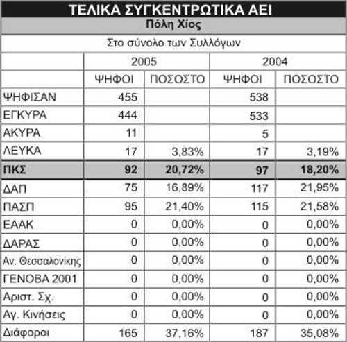 Στο 20,27% έφτασε το ποσοστό της ΠΚΣ στις τρεις σχολές της Χίου, μετά από άνοδο της τάξης του 2,52%
