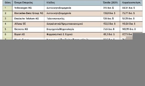 15 από τις μεγαλύτερες γερμανικές εταιρείες με βάση τα έσοδα και την κεφαλαιοποίηση