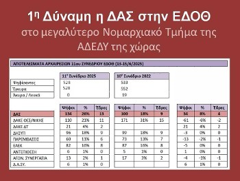 Οι 22.000 εργαζόμενοι στο Δημόσιο στη Θεσσαλονίκη μέσω των αντιπροσώπων τους ανέδειξαν τη ΔΑΣ σε 1η δύναμη