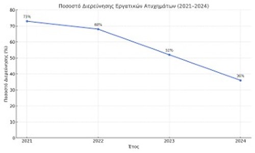 Εργοδοτικό έγκλημα διαρκείας: Οσο αυξάνονται τα εργατικά «ατυχήματα», τόσο μειώνεται η διερεύνησή τους