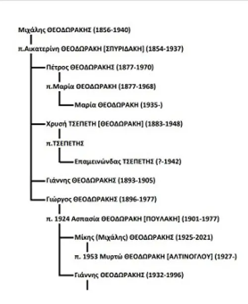 Το γενεαλογικό δέντρο της οικογένειας Θεοδωράκη. Καμωμένο με τον ιδιόχειρο γραφικό χαρακτήρα του