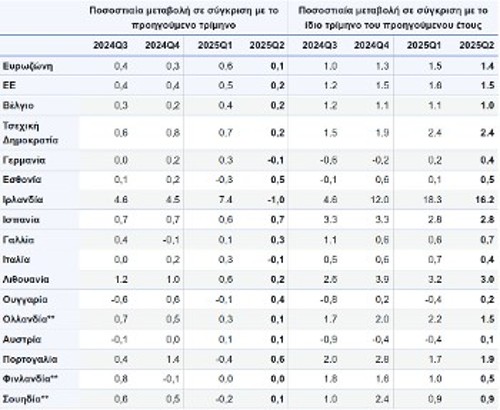 Πίνακας της Eurostat που δείχνει τις μεταβολές στο ΑΕΠ κρατών της Ευρωζώνης μεταξύ α' και β' τριμήνου 2025