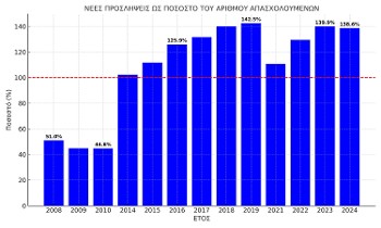 Η τεράστια ανακύκλωση εργατικού δυναμικού με ένα στοιχείο: Οι προσλήψεις ξεπερνούν τις θέσεις εργασίας, άρα χιλιάδες εργαζόμενοι απολύονται ξανά και ξανά σε έναν χρόνο