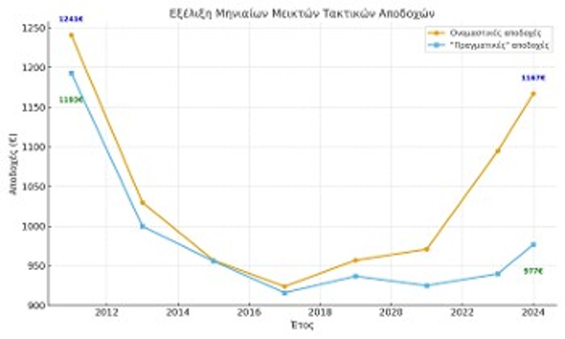 Οι μισθοί εν έτει 2025 παραμένουν κάτω και από το 2011
