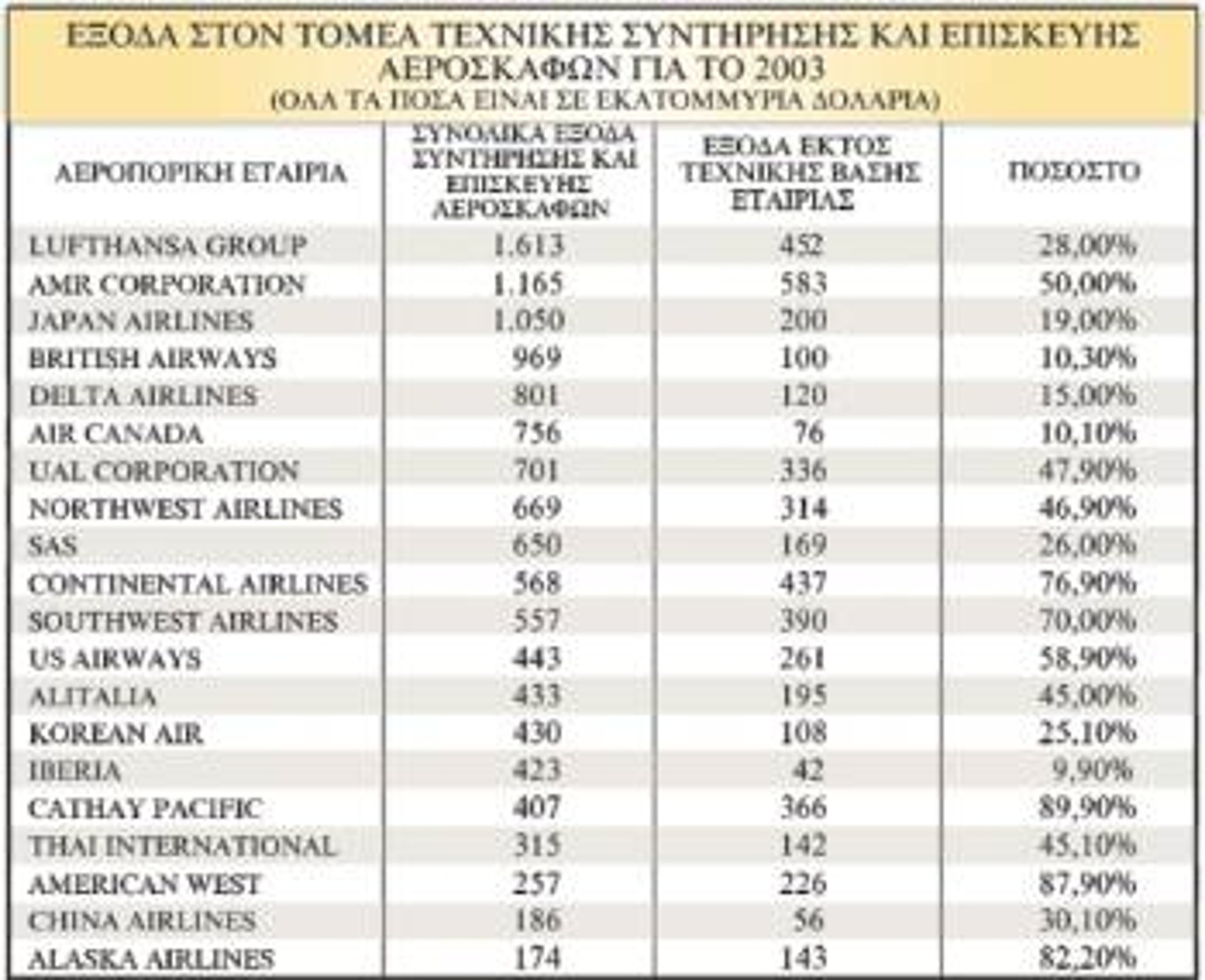 Στον πίνακα φαίνονται τα συνολικά έξοδα των εταιριών για τη συντήρηση και επισκευή των αεροσκαφών (στήλη 2). Στη στήλη 3 φαίνονται τα ποσά που δόθηκαν από τις εταιρίες σε ξένα επισκευαστικά κέντρα για έλεγχο και συντήρηση. Στη στήλη 4 το ποσοστό επί του συνόλου των εξόδων