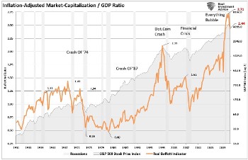 Ο λεγόμενος «δείκτης Μπάφετ» (κεφαλαιοποίηση προς ΑΕΠ), που από διάφορους αστούς οικονομολόγους θεωρείται πρόδρομος δείκτης της κρίσης, βρίσκεται στα υψηλότερα ιστορικά επίπεδα
