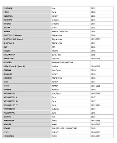 Λίστα με τις κωδικές ονομασίες των επιχειρήσεων στις χώρες που δρούσε το δίκτυο