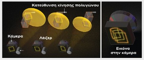 Οι φυσικοί έστησαν μια πειραματική διάταξη SEEC για να πετύχουν το ισοδύναμο της διαστολής του χρόνου, προσθέτοντας το στοιχείο της κίνησης στη διαδικασία λήψης στατικών εικόνων. Το αντικείμενο εδώ αντιπροσωπεύει έναν συμπιεσμένο κύβο Λόρεντζ. Εγινε λήψη διαδοχικών εικόνων από φως διαφορετικών φετών του κύβου καθώς αυτός μετακινούνταν. Οι εικόνες από τις φέτες συντέθηκαν στο τέλος για να αποδώσουν τη συνολική εικόνα