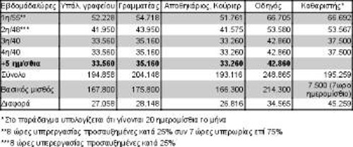 Στον πίνακα αναφέρονται οι μεικτές αποδοχές για πέντε ειδικότητες του κλάδου, χωρίς υπερωρίες. Εάν την πρώτη βδομάδα γίνουν 8 ώρες υπερεργασία και 7 ώρες υπερωρία και τη δεύτερη βδομάδα 8 ώρες υπερεργασία, οι αποδοχές τους αυξάνονται. Τα νέα μέτρα καταργούν την επιπλέον αμοιβή, ακόμη κι αν εφαρμοστεί 11ωρη ημερήσια εργασία!