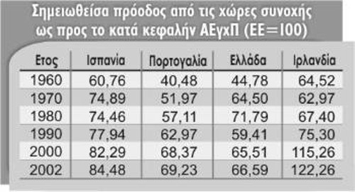 Πηγή: Catching-up in Europe: The experiences of Portugal, Spain and Greece in the Nineties (Κάλυψη των κενών στην Ευρώπη: οι εμπειρίες της Πορτογαλίας, της Ισπανίας και της Ελλάδας στη δεκαετία του 1990), Karl Aiginger; Wifo (Φsterreichisches Institut fόr wirtschaftsforschung) Εγγραφα εργασίας, αριθ. 212, Δεκέμβρης 2003, σελ. 4.