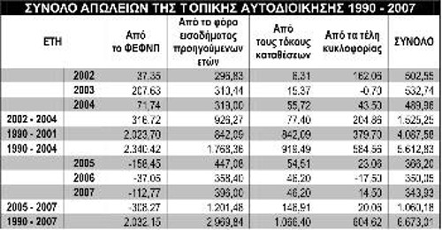 Τα ποσά σε εκατ. ευρώ