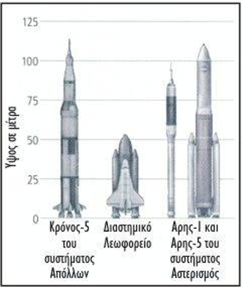 Σύγκριση μεγέθους των δύο κυριότερων συστημάτων εκτόξευσης που έχει χρησιμοποιήσει η NASA και του συστήματος «Αστερισμός» που σχεδιάζει να χρησιμοποιήσει στο μέλλον