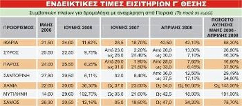 Πίνακας 1: Συγκριτική εξέλιξη των τιμών των εισιτηρίων από τη διεύρυνση της «απελευθέρωσης» το 2006, σε απόλυτα ποσά και ποσοστιαία