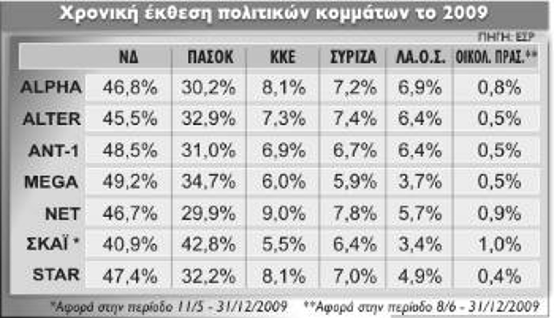 (Σημ. Στα ποσοστά ΝΔ και ΠΑΣΟΚ προσμετρώνται και τα ποσοστά της κυβέρνησης, στα αντίστοιχα χρονικά διαστήματα)