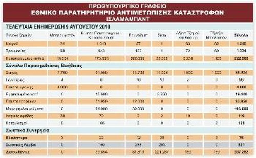 Ο πίνακας με τα επίσημα στοιχεία που δίνει η πακιστανική κυβέρνηση δείχνει την «βοήθεια» - «σταγόνα στον ωκεανό», δείγμα και αυτό, της αντιλαϊκής της πολιτικής