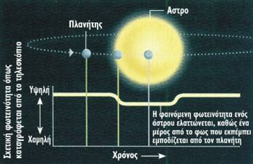 Αν η τροχιά ενός πλανήτη τέμνει τη γραμμή παρατήρησης ανάμεσα στο άστρο του και τη Γη, θα μειώσει ελάχιστα το φως που φτάνει από το άστρο, ακριβώς με τον ίδιο τρόπο που μια μερική ηλιακή έκλειψη σκοτεινιάζει τον Ηλιο. Ενας πλανήτης με μέγεθος ανάλογο με του Δία προκαλεί μείωση της φωτεινότητας του άστρου του περίπου κατά 1%. Για έναν πλανήτη με μέγεθος ανάλογο με της Γης, η μείωση είναι της τάξης του 0,01%, μεταβολή που είναι μέσα στα όρια ανίχνευσης του νέου διαστημικού τηλεσκοπίου Κέπλερ