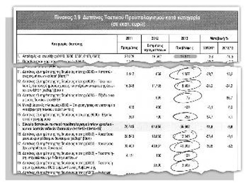 Εισηγητική Εκθεση Προϋπολογισμού 2013, σελίδα 78. Μισθοί και συντάξεις 17,511 δισ. ευρώ. Τόκοι και χρεολύσια 67,197 δισ. ευρώ!