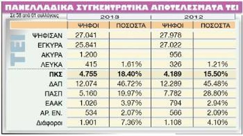ΣΥΓΚΕΝΤΡΩΤΙΚΑ ΤΕΙ