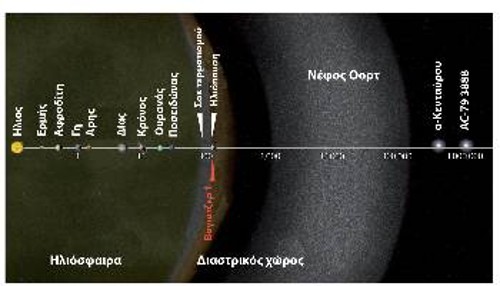 Αναπαράσταση των αποστάσεων του ηλιακού συστήματος με κλίμακα σε αστρονομικές μονάδες. Από κάθε σημείο στον οριζόντιο άξονα ως το επόμενο, η απόσταση από τον Ηλιο είναι 10 φορές μεγαλύτερη