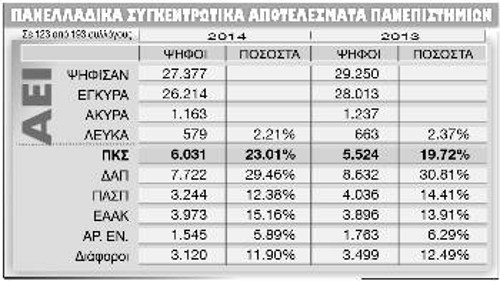 * Στους πίνακες, η σύγκριση με τα αποτελέσματα του 2013 γίνεται στους ίδιους ακριβώς συλλόγους. Στα τελικά αποτελέσματα (που αναμένεται να συγκεντρωθούν σήμερα) το ύψος των ποσοστών των παρατάξεων θα είναι διαφορετικό, ωστόσο φαίνεται η τάση αύξησης ή μείωσης όλων των δυνάμεων σε σχέση με πέρσι.