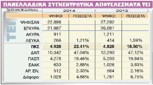*Δεν αναγνωρίζονται τα αποτελέσματα των 5 Συλλόγων του ΤΕΙ Θεσσαλονίκης, λόγω νοθείας. Ωστόσο και να συμπεριλαμβάνονταν δε θα άλλαζαν το τελικό αποτέλεσμα