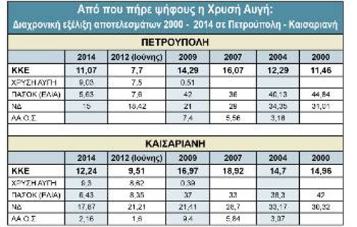Στον πίνακα φαίνεται η διαχρονική εξέλιξη εκλογικών ποσοστών κομμάτων τη χρονική περίοδο 2000 - 2014 ενδεικτικά σε δύο δήμους της Β' Αθήνας. Τα στοιχεία δείχνουν ότι το επιχείρημα πως η Χρυσή Αυγή παίρνει ψήφους από το ΚΚΕ είναι εκτός πραγματικότητας