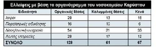 Το νοσοκομείο Καρύστου λειτουργεί με λιγότερο από το μισό προσωπικό
