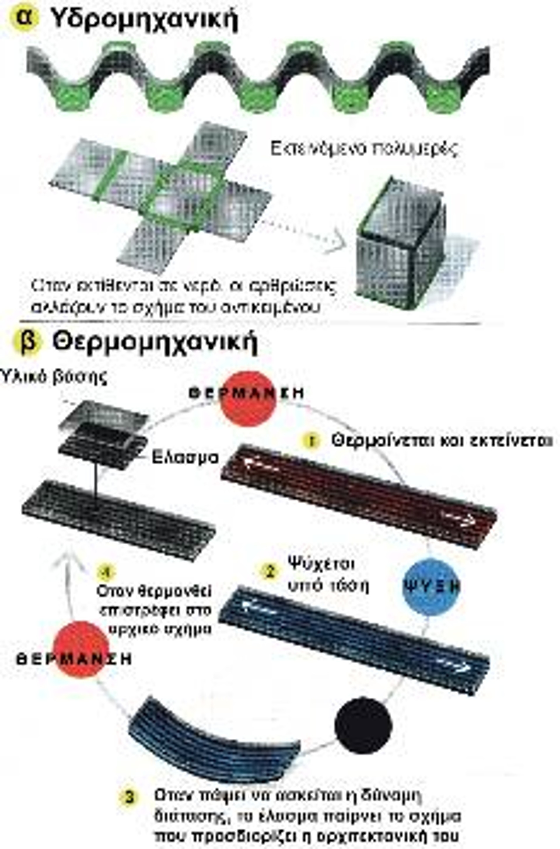 Υπάρχουν περισσότεροι από ένας τρόποι να προγραμματιστεί η ύλη. Ερευνητές χρησιμοποίησαν εκτυπωτές τριών διαστάσεων, για να φτιάξουν αντικείμενα που τα κομμάτια τους συνδέονται με ένα πολυμερές που διαστέλλεται όταν εκτεθεί σε νερό (α). Τότε η επίπεδη λωρίδα μετατρέπεται σε κυματιστή και το δισδιάστατο ανάπτυγμα κύβου σχηματίζει κύβο. Αλλοι επιστήμονες χρησιμοποίησαν εκτυπωτή 3D για να φτιάξουν υλικά που αλλάζουν σχήμα όταν θερμανθούν ή ψυχθούν (β)