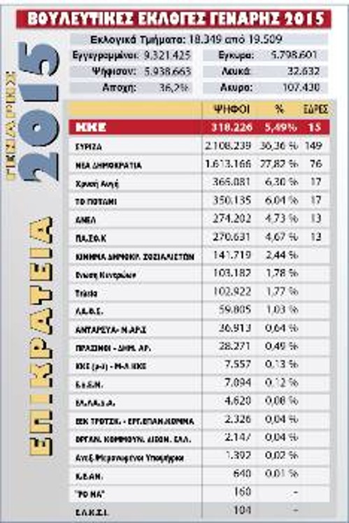 Τα εκλογικά αποτελέσματα στο 94% της επικράτειας