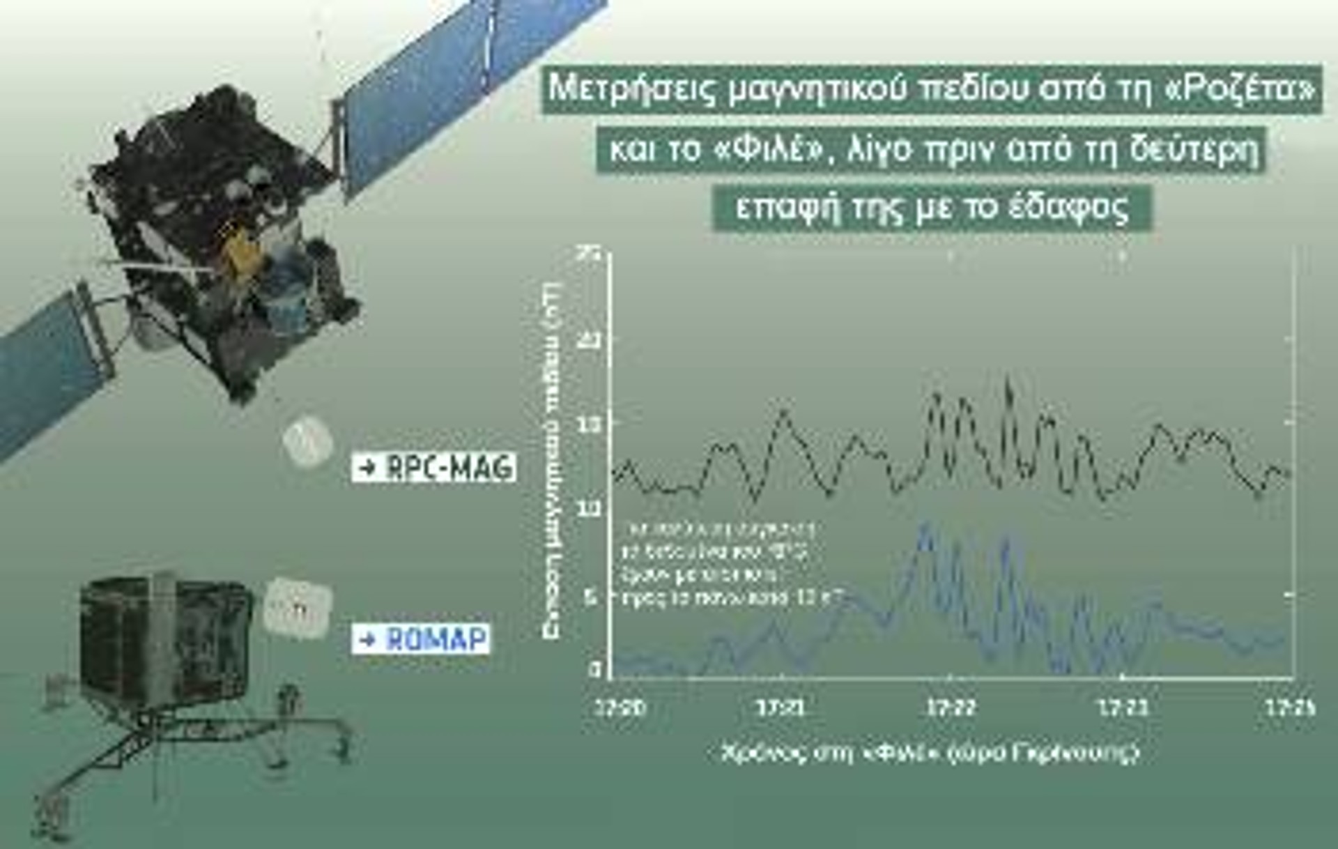 Στο διάγραμμα απεικονίζονται τα δεδομένα από το μαγνητόμετρο (RPC-MAG) της «Ροζέτας» και από το αντίστοιχο όργανο (ROMAP) της συσκευής προσεδάφισης «Φιλέ», τη στιγμή της δεύτερης επαφής της με το έδαφος, στις 12 Νοέμβρη 2014. Οι εικόνες στα αριστερά δείχνουν τη θέση των οργάνων στα δύο σκάφη. Για να είναι ευκολότερη η σύγκριση, η καμπύλη από τα δεδομένα του RPC-MAG έχει μετατοπιστεί προς τα πάνω κατά 10 νανοτέσλα (nT)