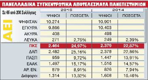 Η σύγκριση με το 2014 είναι στους ίδιους ακριβώς συλλόγους