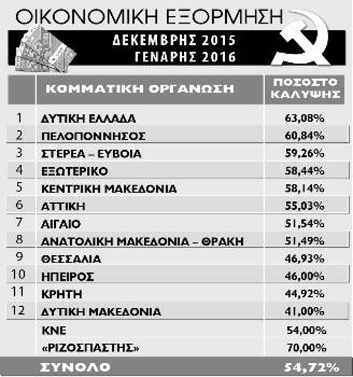 Στο 54,72% έφτασε η κάλυψη του πανελλαδικού πλάνου μετά το «κλείσιμο» της Δευτέρας 21/12