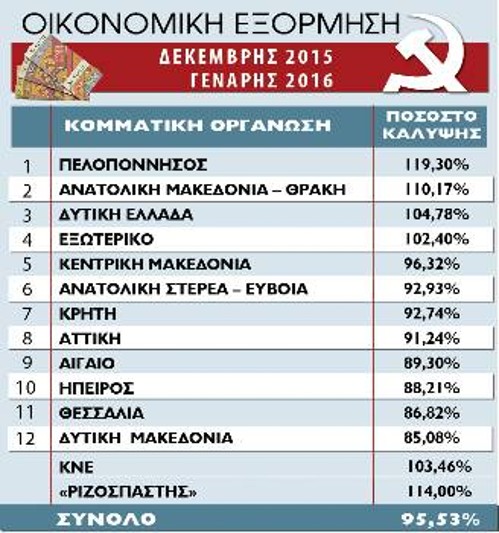 Στοιχεία από το «κλείσιμο» της Δευτέρας 25/1