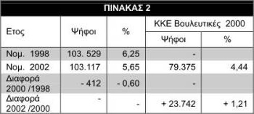 Τα αποτελέσματα είναι συγκριτικά με τις νομαρχιακές εκλογές του 1998 και τις βουλευτικές του 2000