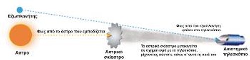 Το κλειδί στα αστρικά σκίαστρα είναι το κατάλληλο σχήμα, που επιτρέπει τον αποκλεισμό του μεγαλύτερου μέρους του φωτός από το μακρινό άστρο, αλλά αφήνει να περάσει το φως από τον κατά πολύ λιγότερο λαμπρό εξωπλανήτη