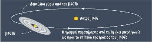 Αφού εξέτασαν και απέρριψαν όλες τις εναλλακτικές για την παράξενη καμπύλη φωτεινότητας του άστρου J1407, οι αστρονόμοι κατέληξαν ότι το συγκεκριμένο τρεμόπαιγμα του άστρου πρέπει να οφείλεται στη σκιά ενός τεράστιου συστήματος δαχτυλιδιών γύρω από έναν αθέατο πλανήτη