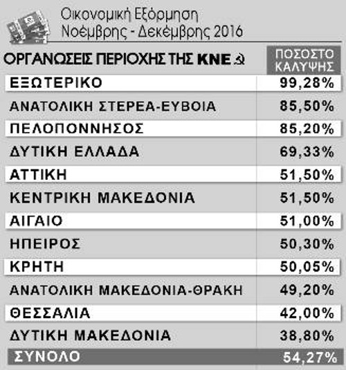 Η κατάταξη των ΟΠ της ΚΝΕ