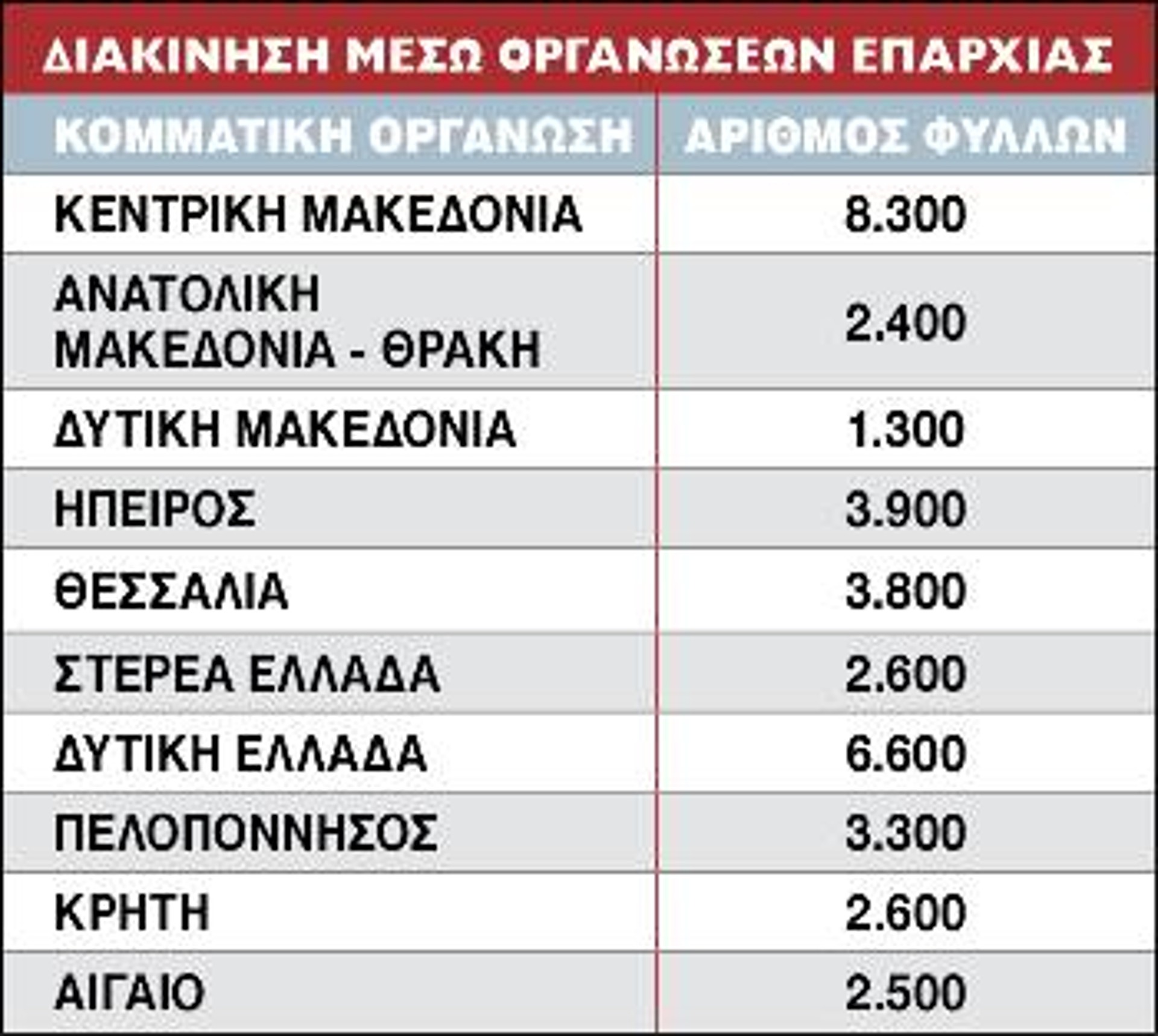 Διακίνηση μέσω των Οργανώσεων χέρι με χέρι