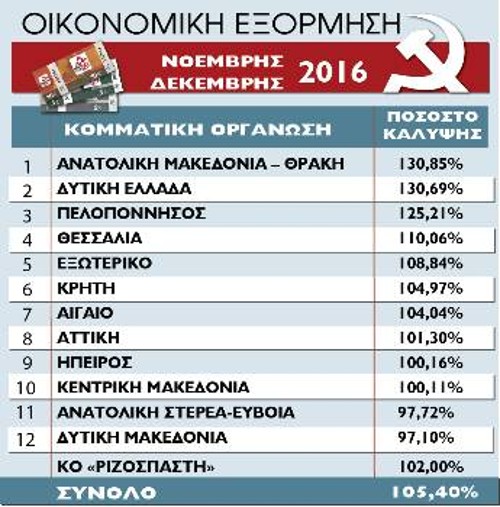Η κατάταξη των Κομματικών Οργανώσεων
