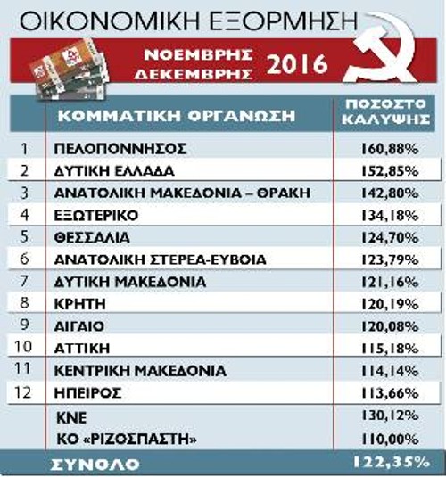 Η πανελλαδική κατάταξη των Κομματικών Οργανώσεων