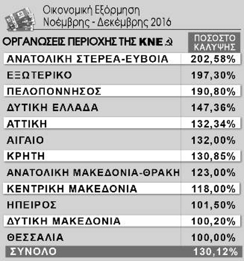 Τα ποσοστά υπερκάλυψης των Οργανώσεων της ΚΝΕ