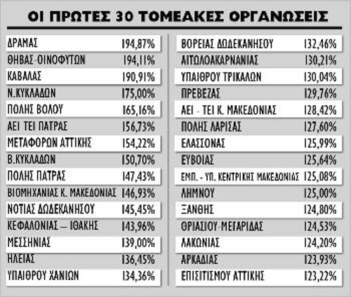 Οι ΤΟ με την καλύτερη επίδοση