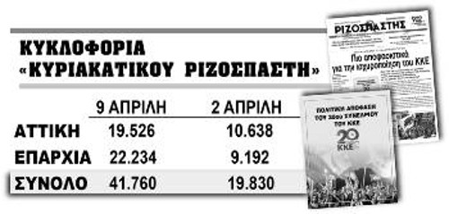 Διπλάσια η διακίνηση του «Ριζοσπάστη» την Κυριακή 9/4 σε σχέση με την προηγούμενη